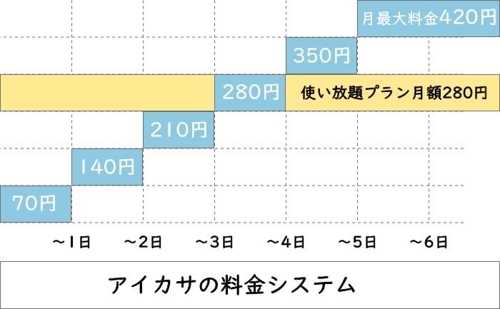 アイカサ料金